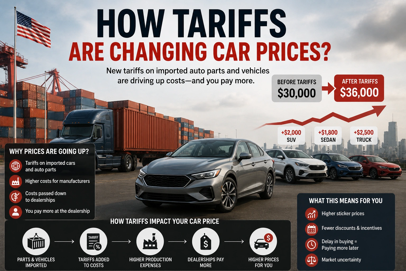How Tariffs Are Changing Car Prices in 2026?