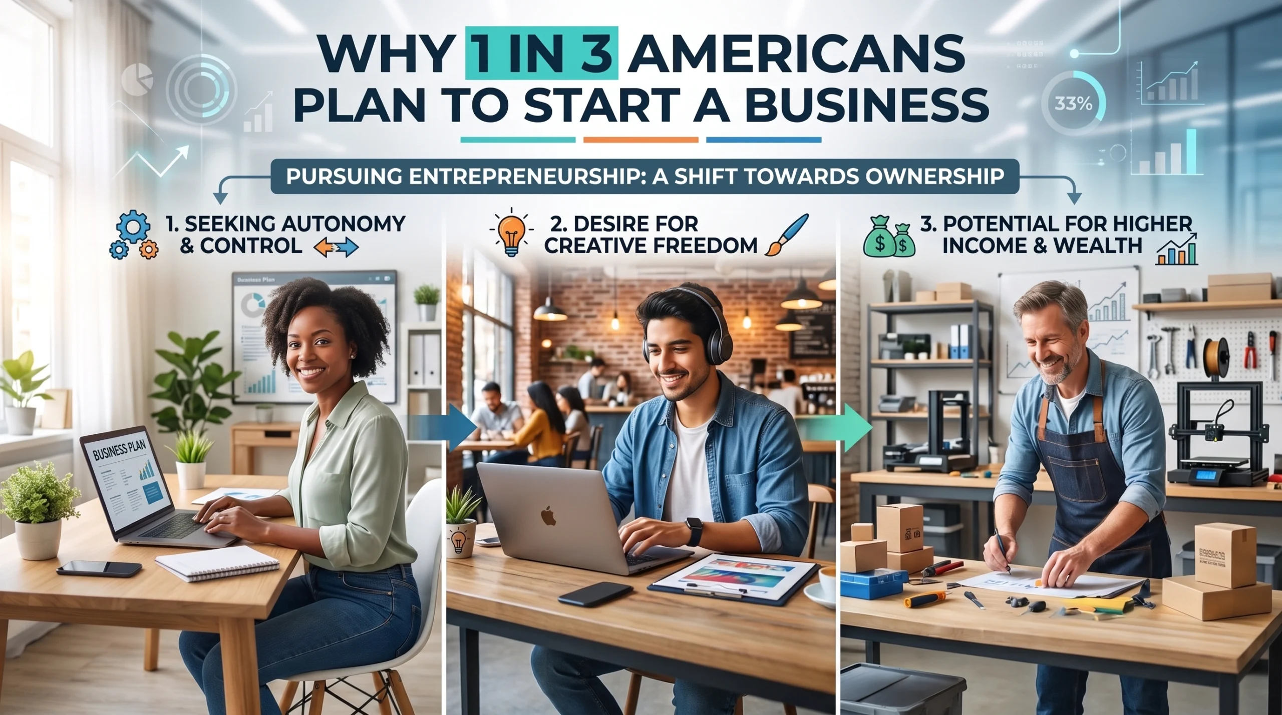Why 1 in 3 Americans Plan to Start a Business in 2026?